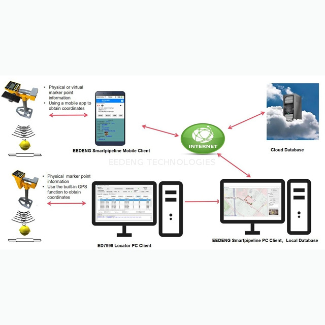 EEDENG Smartpipeline Marker Management System